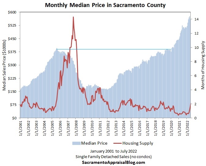 sac county price chart by Ryan Lundquist - presented by James Tan MBA Broker/Realtor - one of  the best real estate agents in elk grove