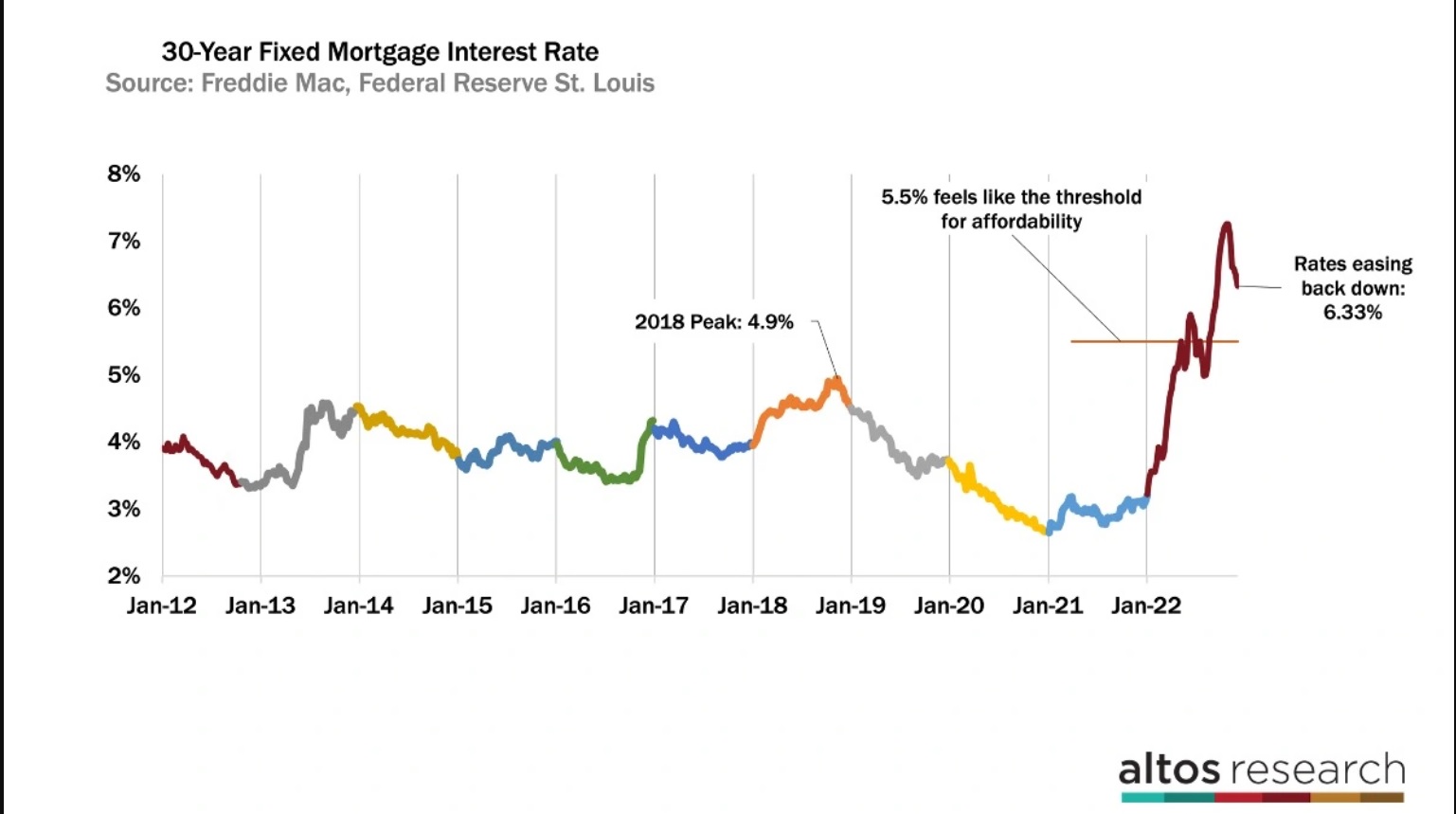 Mortgage rates are slightly lower