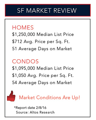 SF Market Review